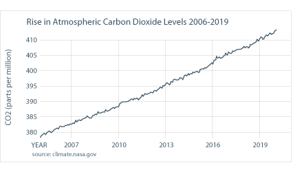 Rise in Carbon Dioxide Levels graph