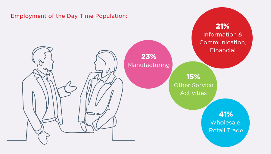 Employment of the daytime population: 23% Manafacturing; 21% Information & Communication, Financial; 15% Other Service Activities; 41% Wholesale, Retail Trade